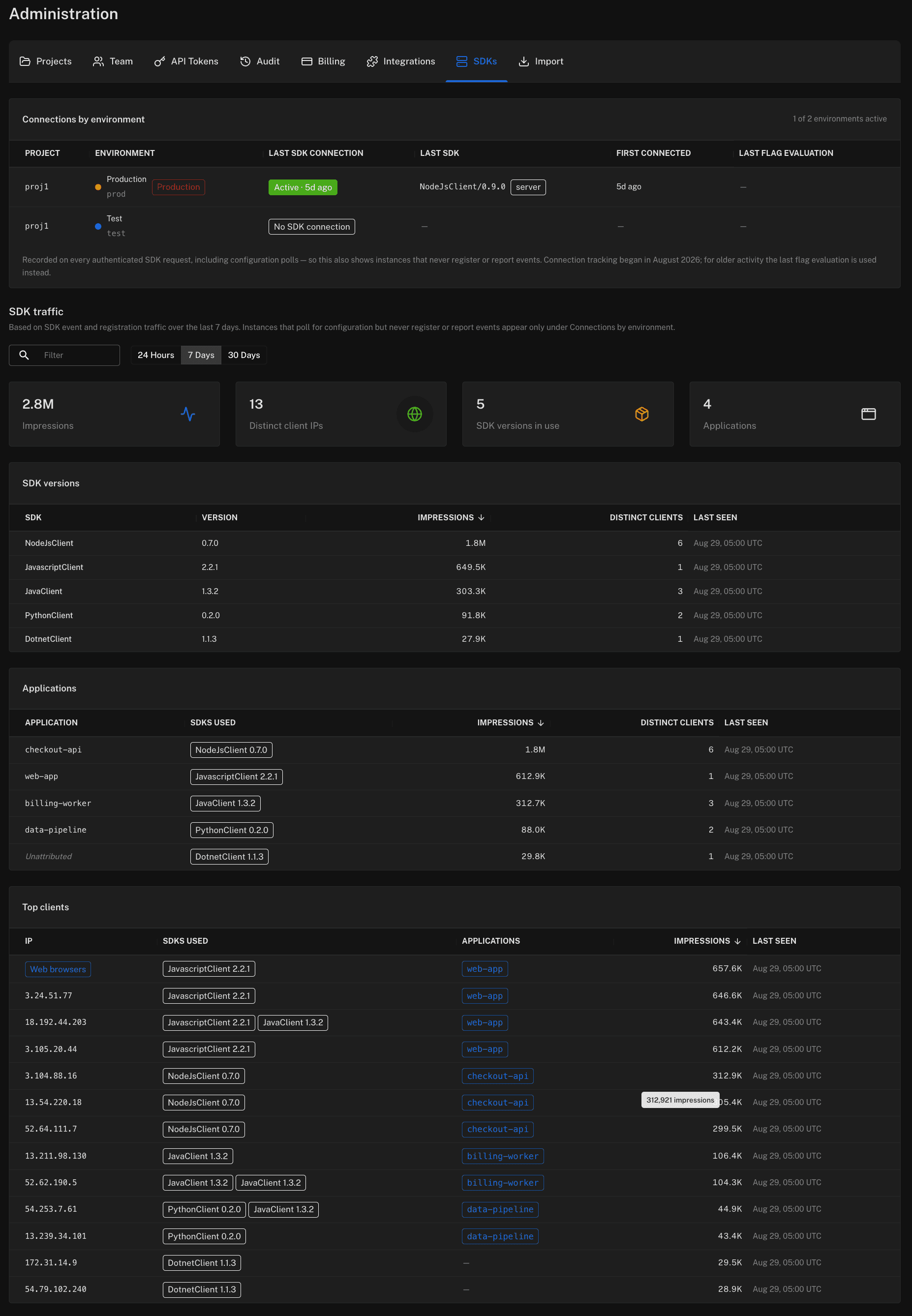 Admin SDKs page: Connections by environment card showing Production active 5 days ago via NodeJsClient/0.9.0 and Test with no SDK connection, above SDK traffic tiles and tables