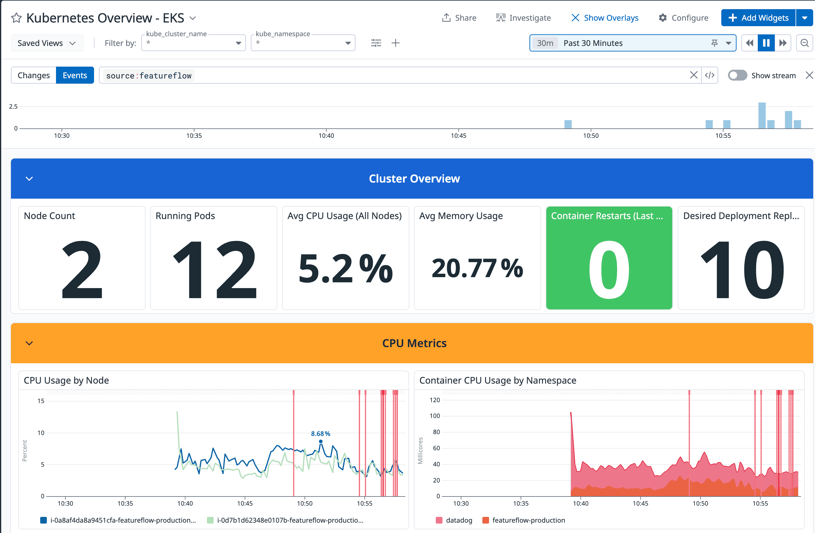 A Kubernetes dashboard in Datadog with Featureflow flag-change events overlaid on the graphs