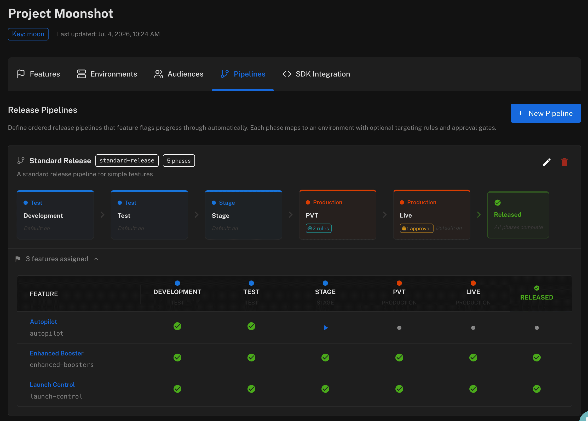 A Featureflow release pipeline with five phases and a board showing each feature's progress