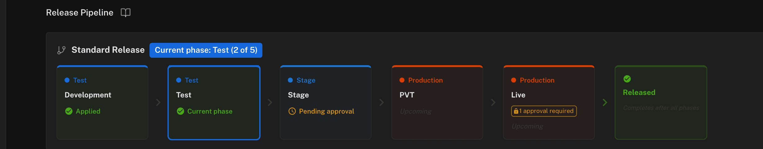 A release pipeline with the Stage phase pending approval and the Live phase requiring one approval