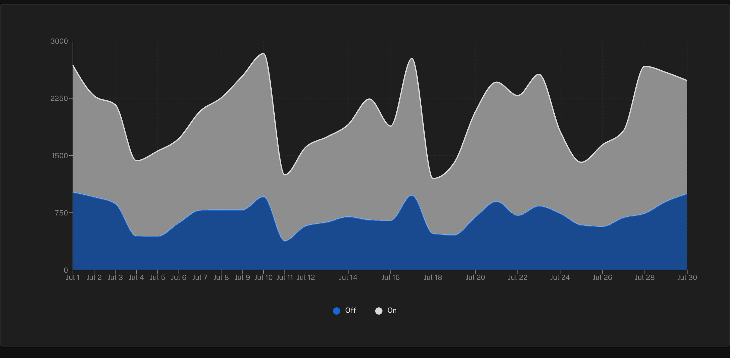 Daily impressions per variant charted over a month