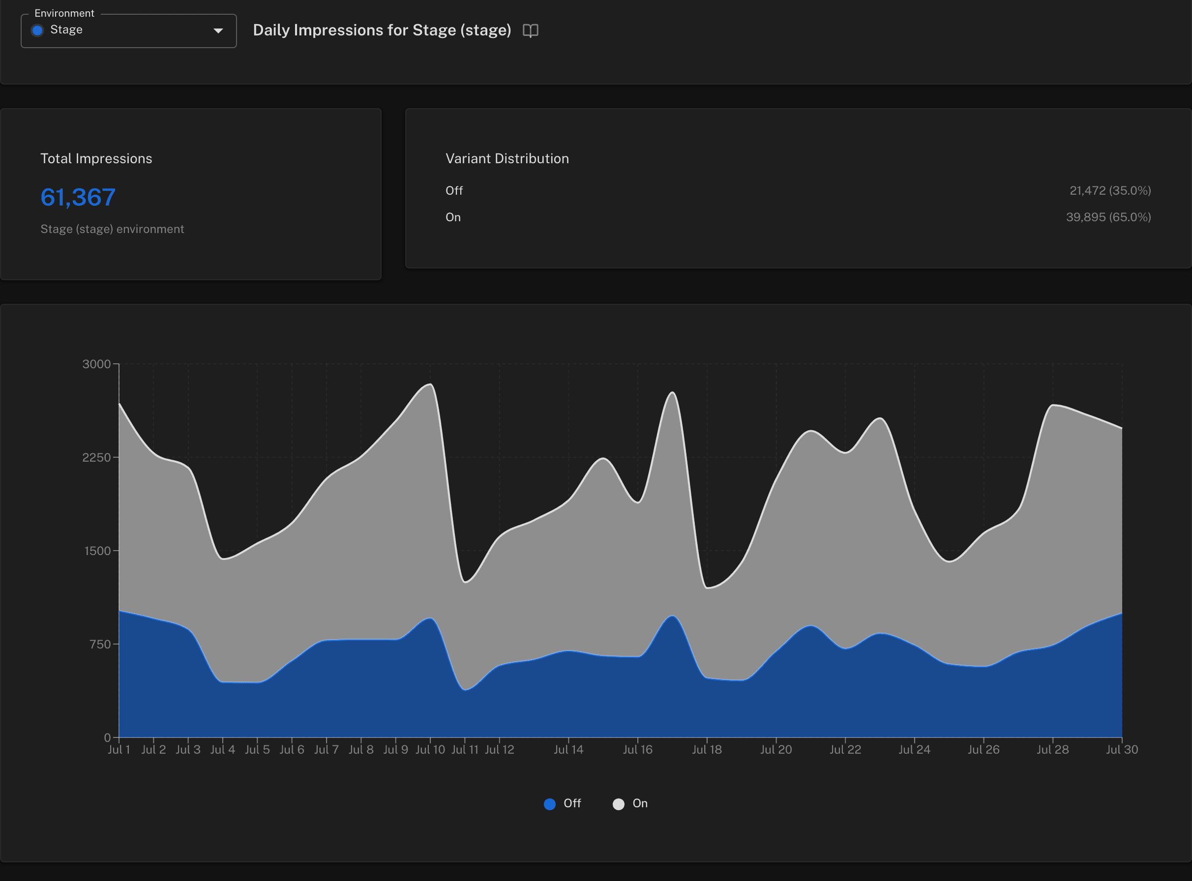 Featureflow feature statistics with total impressions, variant distribution and a daily impressions chart