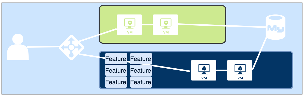 Blue Repository Software Blue-Green Deployments: Reduce Risk with Dark Releases β Featureflow